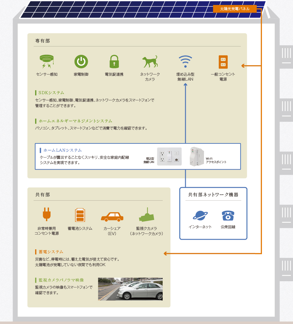 スマートマンションの仕組み
