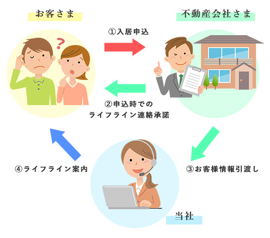 ライフライン総合コンサルティングの取り組み